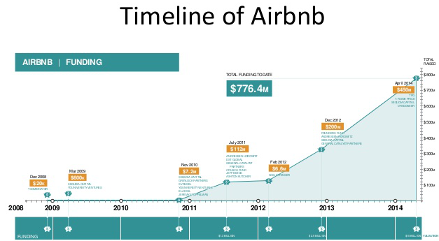 Airbnb Business Model: How Does It Make Money In 2024?