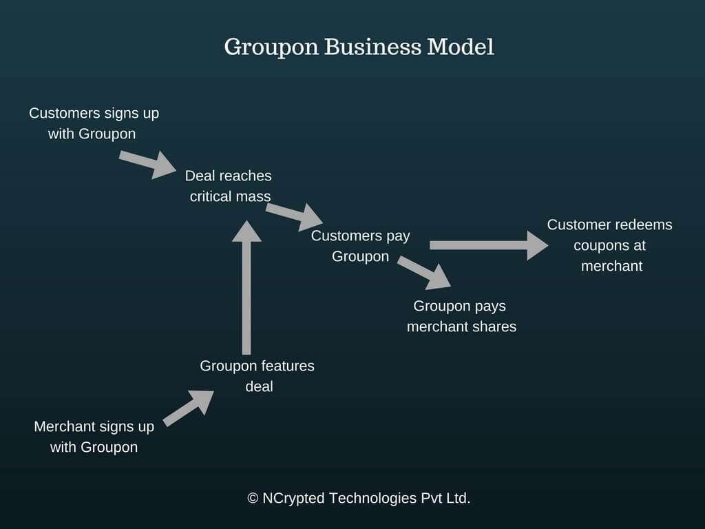 groupon business plan