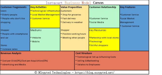 How does Instacart make money? Powerful guide you need to know about ...