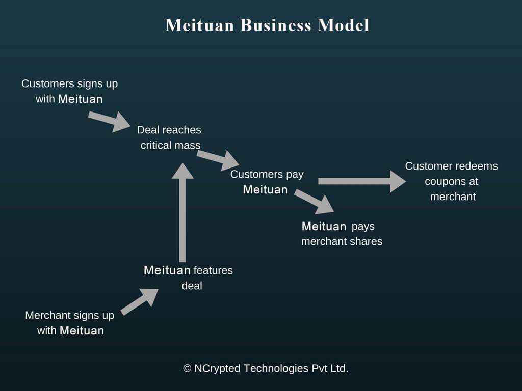 How Does Meituan Work? Insights Into The Business Model & Revenue Model ...