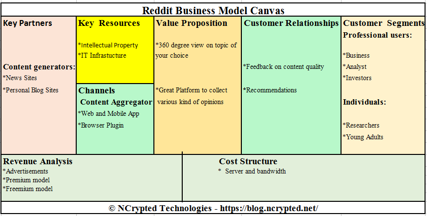 How Does Reddit Work? Insights Into Reddit Business Model And Revenue ...