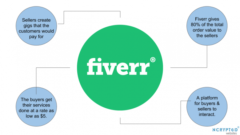 How Does Fiverr Work? Enlightening Points On How Does Fiverr Make Money ...