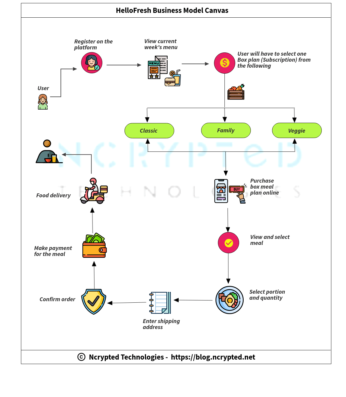 Enlightening The Points On How Does HelloFresh Work & HelloFresh ...