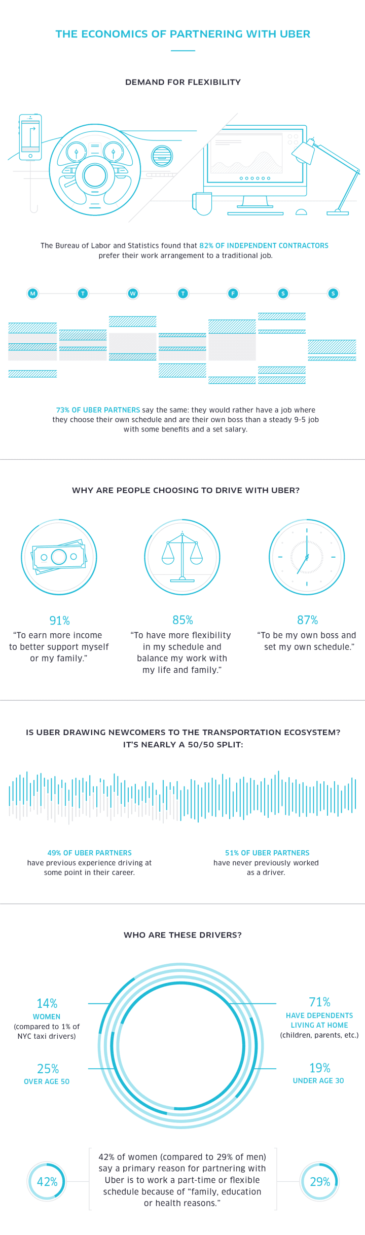 Economics of Uber Partner
